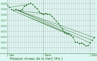 Graphe de la pression atmosphrique prvue pour Le Torquesne