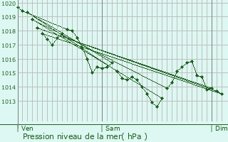 Graphe de la pression atmosphrique prvue pour Saint-Pre-en-Retz