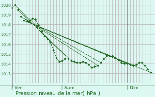 Graphe de la pression atmosphrique prvue pour Maresville