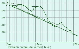 Graphe de la pression atmosphrique prvue pour Beurey