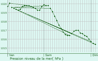 Graphe de la pression atmosphrique prvue pour Longeville-sur-Mogne