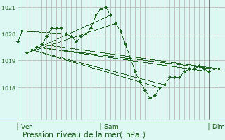 Graphe de la pression atmosphrique prvue pour Neuenkirch