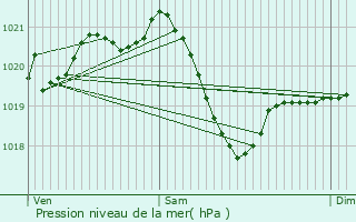 Graphe de la pression atmosphrique prvue pour Oberwinterthur (Kreis 2) / Talacker