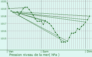 Graphe de la pression atmosphrique prvue pour Vergeroux