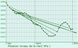 Graphe de la pression atmosphrique prvue pour Vert-Saint-Denis