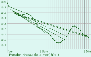 Graphe de la pression atmosphrique prvue pour Tremblay-en-France