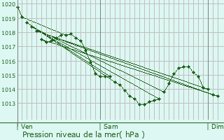 Graphe de la pression atmosphrique prvue pour pernon