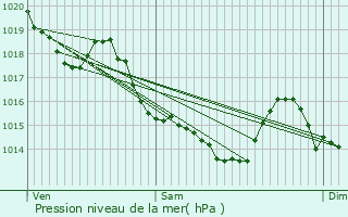 Graphe de la pression atmosphrique prvue pour Saint-Germain-du-Corbis