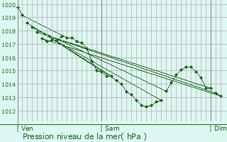 Graphe de la pression atmosphrique prvue pour Saint-Germain-ls-Arpajon