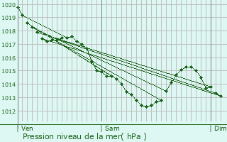 Graphe de la pression atmosphrique prvue pour Saint-Michel-sur-Orge