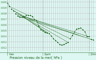 Graphe de la pression atmosphrique prvue pour Paray-Vieille-Poste