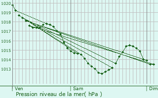 Graphe de la pression atmosphrique prvue pour Le Plessis-Robinson