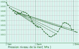 Graphe de la pression atmosphrique prvue pour Fontenay-aux-Roses