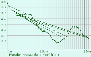 Graphe de la pression atmosphrique prvue pour Ermont