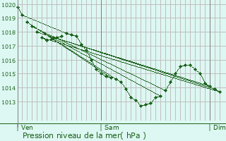 Graphe de la pression atmosphrique prvue pour Sartrouville