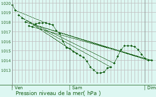 Graphe de la pression atmosphrique prvue pour Luzarches