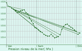 Graphe de la pression atmosphrique prvue pour Bois-d