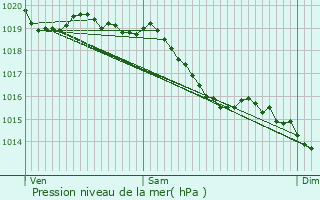 Graphe de la pression atmosphrique prvue pour Neuvillalais