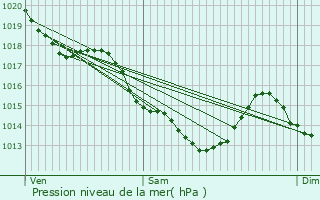 Graphe de la pression atmosphrique prvue pour Magny-les-Hameaux