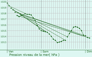 Graphe de la pression atmosphrique prvue pour lancourt