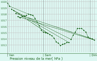 Graphe de la pression atmosphrique prvue pour Beynes