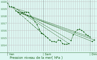 Graphe de la pression atmosphrique prvue pour Quincampoix