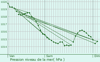 Graphe de la pression atmosphrique prvue pour Mont-Saint-Aignan