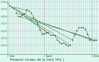 Graphe de la pression atmosphrique prvue pour Saint-Patrice-du-Dsert