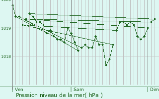 Graphe de la pression atmosphrique prvue pour Corte