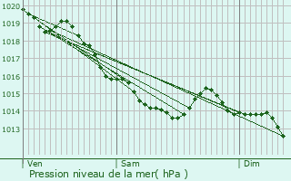 Graphe de la pression atmosphrique prvue pour Bosc-deline