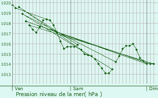 Graphe de la pression atmosphrique prvue pour La Chapelle-des-Marais