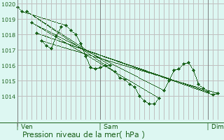 Graphe de la pression atmosphrique prvue pour Thhillac