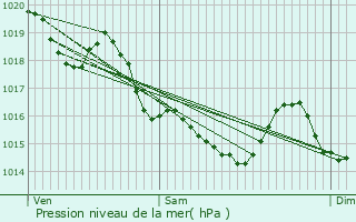 Graphe de la pression atmosphrique prvue pour Guer