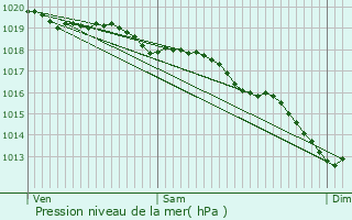 Graphe de la pression atmosphrique prvue pour Koksijde