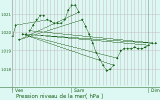 Graphe de la pression atmosphrique prvue pour Weinfelden