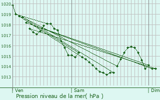 Graphe de la pression atmosphrique prvue pour Pizieux