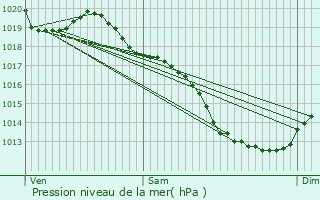 Graphe de la pression atmosphrique prvue pour Fontenermont