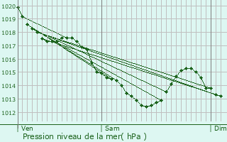 Graphe de la pression atmosphrique prvue pour Villemoisson-sur-Orge