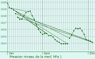 Graphe de la pression atmosphrique prvue pour Le Plantis