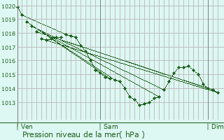 Graphe de la pression atmosphrique prvue pour Cormeilles-en-Parisis