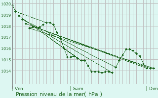 Graphe de la pression atmosphrique prvue pour Saint-Andr-de-l