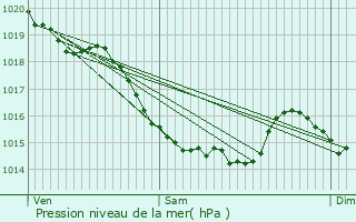 Graphe de la pression atmosphrique prvue pour Roumare