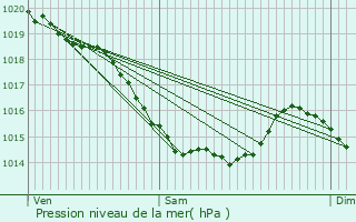 Graphe de la pression atmosphrique prvue pour Fallencourt