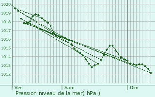 Graphe de la pression atmosphrique prvue pour La Mesnire