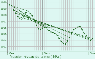 Graphe de la pression atmosphrique prvue pour Marzan