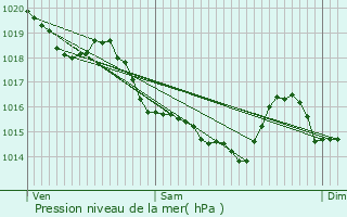 Graphe de la pression atmosphrique prvue pour Sept-Forges