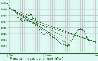 Graphe de la pression atmosphrique prvue pour Bonntable