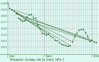 Graphe de la pression atmosphrique prvue pour Saint-Cyr-la-Rosire