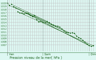 Graphe de la pression atmosphrique prvue pour Prades-d