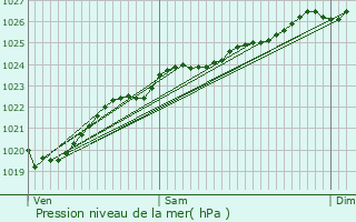 Graphe de la pression atmosphrique prvue pour Coutances